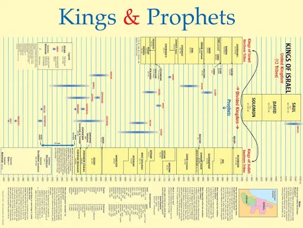 Kings and Prophets Wall Chart